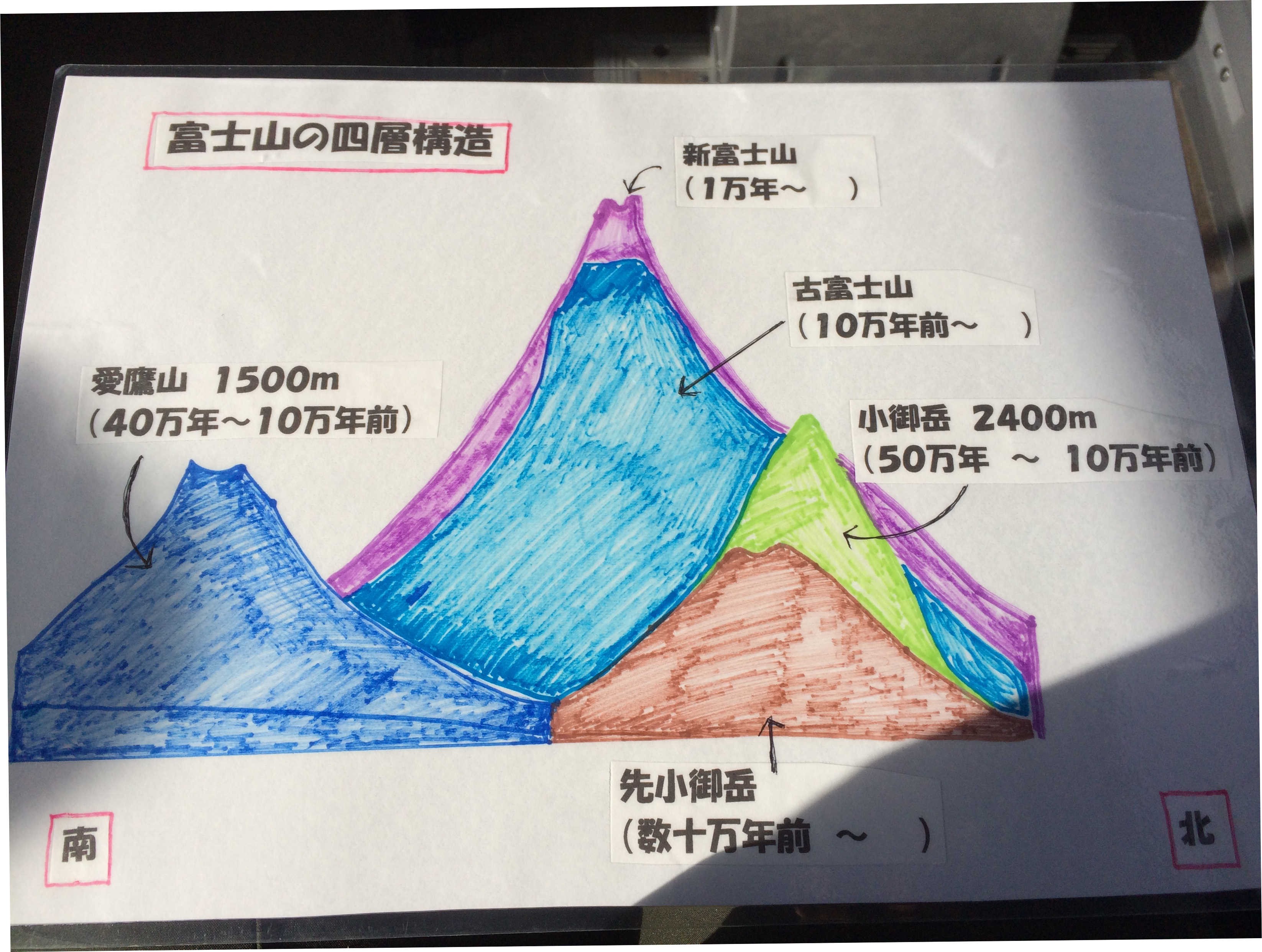 富士山の四層構造